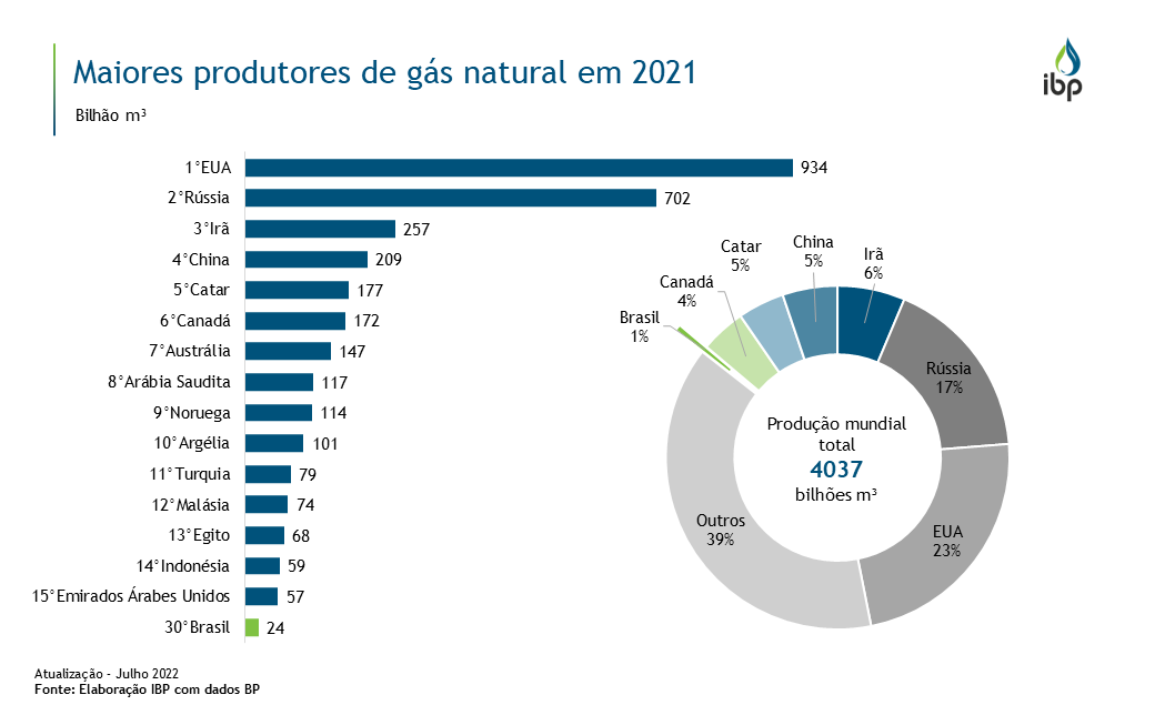 Qual e o país que mais exporta gás natural para o Brasil?