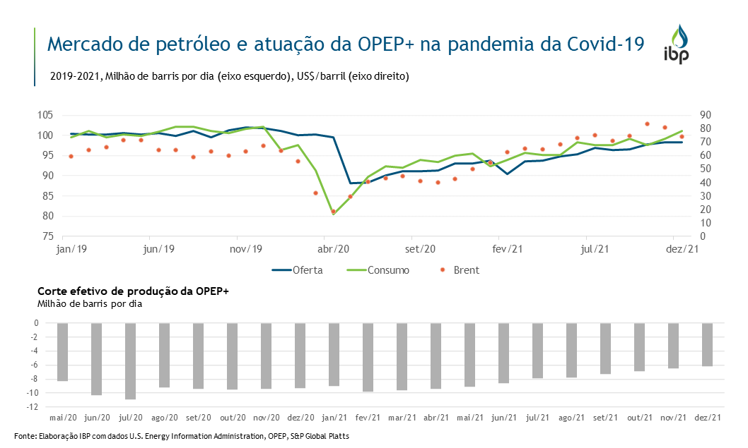 Ativa: Cotação do barril de petróleo segue decaindo