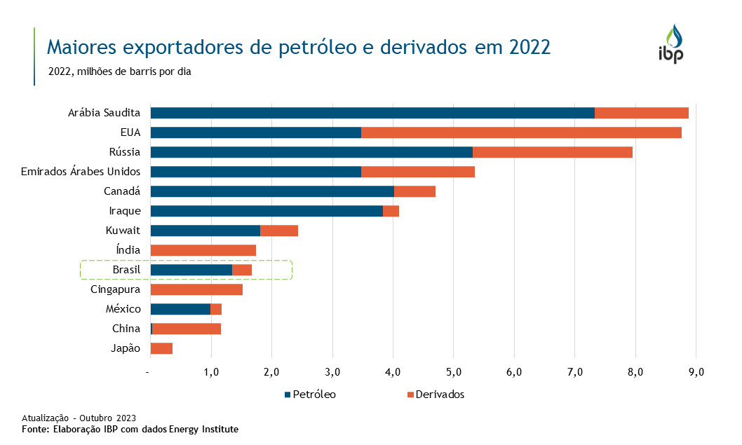 Portal da Industria  Brasil está no top 10 dos maiores mercados