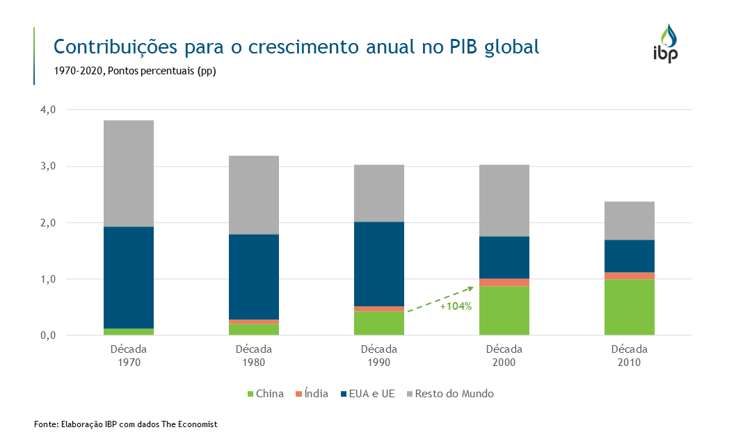 PIB Per Capita (EUA) em GK$ de 1990. Dados: MaddisonProject. Elaboração